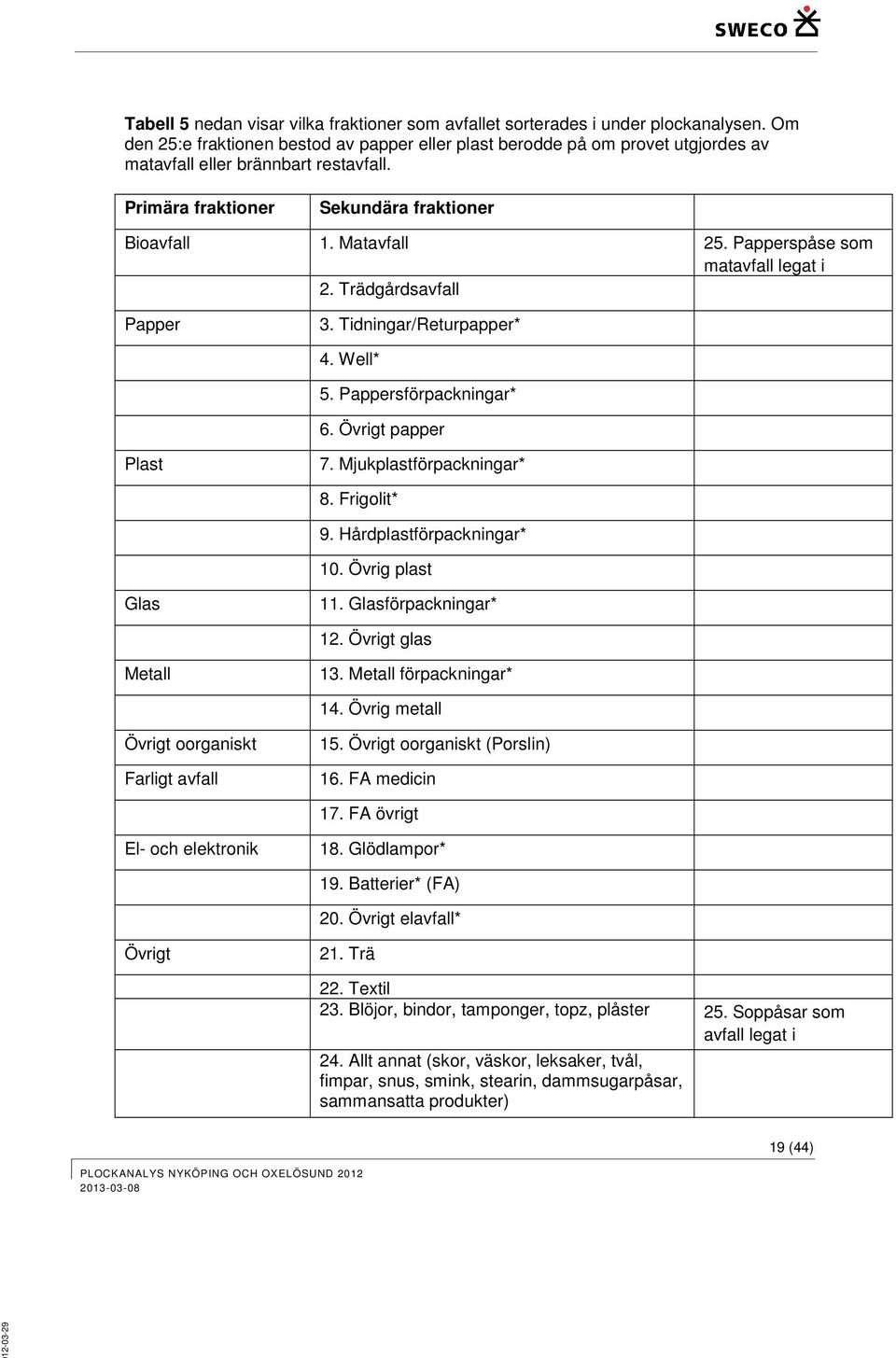 Papperspåse som matavfall legat i 2. Trädgårdsavfall Papper 3. Tidningar/Returpapper* 4. Well* 5. Pappersförpackningar* 6. Övrigt papper Plast 7. Mjukplastförpackningar* 8. Frigolit* 9.