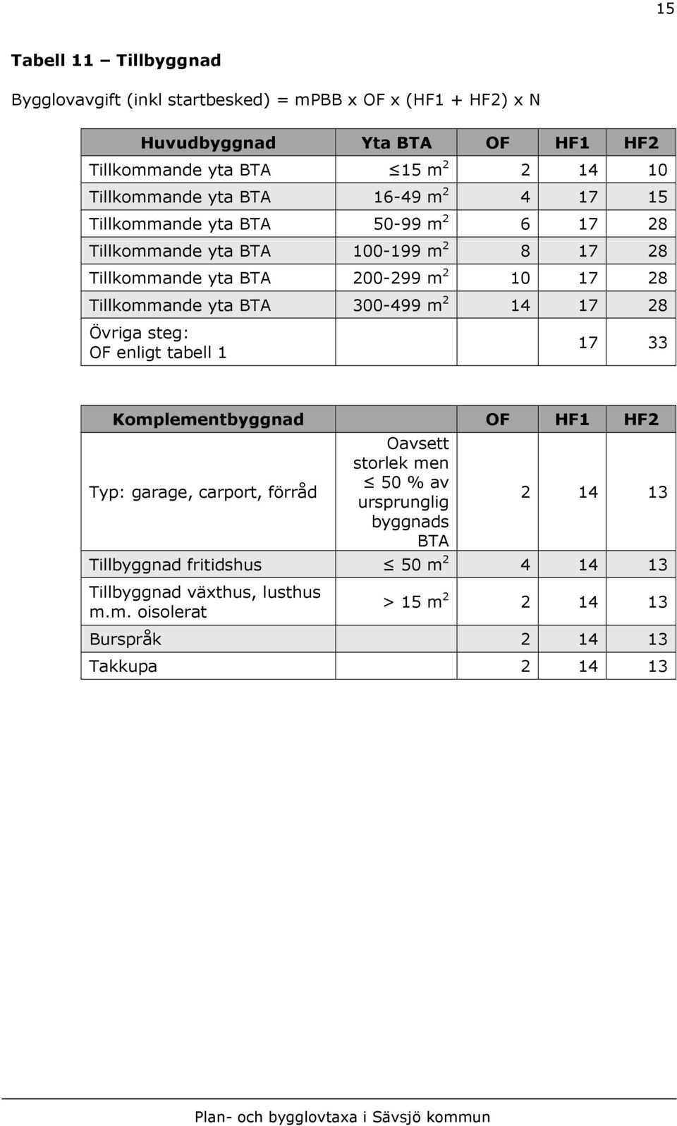 Tillkommande yta BTA 300-499 m 2 14 17 28 Övriga steg: OF enligt tabell 1 17 33 Komplementbyggnad OF HF1 HF2 Typ: garage, carport, förråd Oavsett storlek men 50