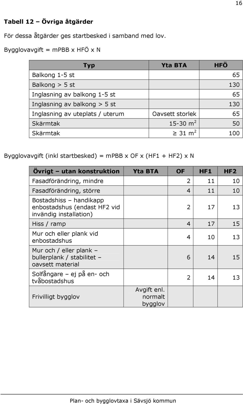 Skärmtak 15-30 m 2 50 Skärmtak 31 m 2 100 Bygglovavgift (inkl startbesked) = mpbb x OF x (HF1 + HF2) x N Övrigt utan konstruktion Yta BTA OF HF1 HF2 Fasadförändring, mindre 2 11 10 Fasadförändring,