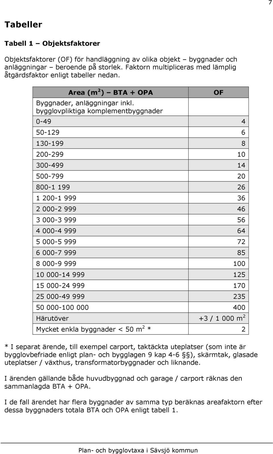 bygglovpliktiga komplementbyggnader 0-49 4 50-129 6 130-199 8 200-299 10 300-499 14 500-799 20 800-1 199 26 1 200-1 999 36 2 000-2 999 46 3 000-3 999 56 4 000-4 999 64 5 000-5 999 72 6 000-7 999 85 8