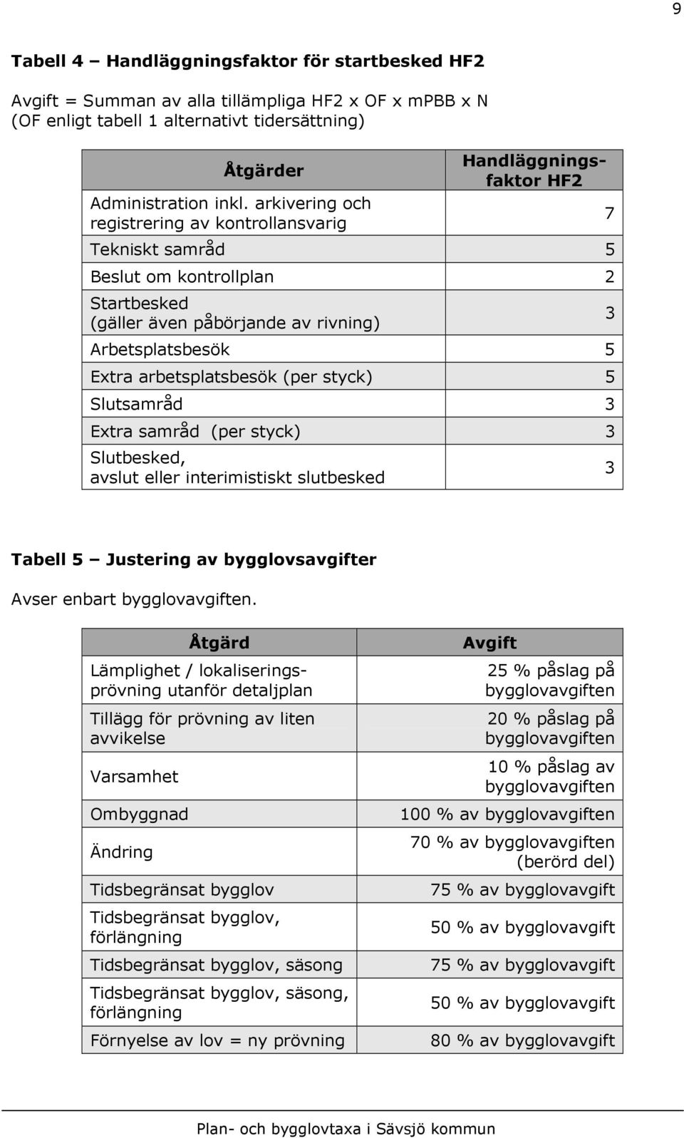 arbetsplatsbesök (per styck) 5 Slutsamråd 3 Extra samråd (per styck) 3 Slutbesked, avslut eller interimistiskt slutbesked 7 3 3 Tabell 5 Justering av bygglovsavgifter Avser enbart bygglovavgiften.