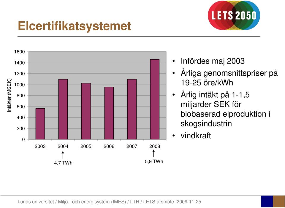 genomsnittspriser på 19-25 öre/kwh Årlig intäkt på 1-1,5 miljarder