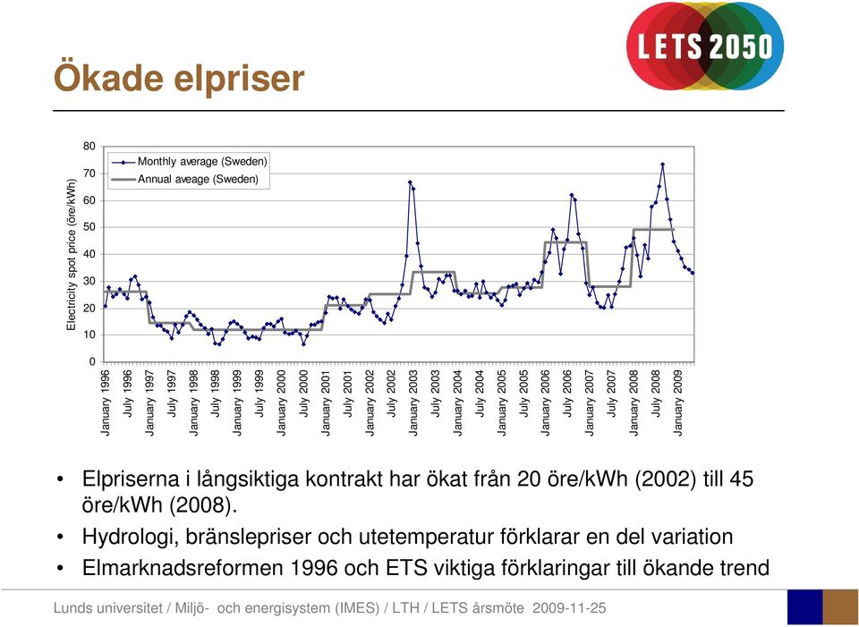 July 2006 January 2007 July 2007 January 2008 July 2008 January 2009 Electricity spot price (öre/kwh) Elpriserna i långsiktiga kontrakt har ökat från 20 öre/kwh
