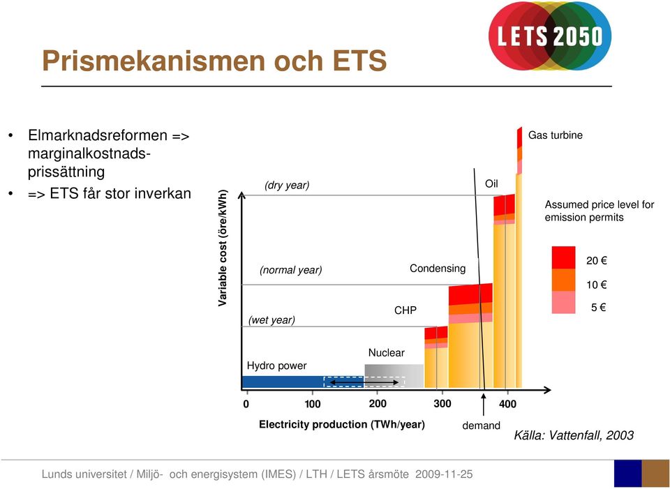 Condensing Oil Gas turbine Assumed price level for emission permits 20 10 5 Hydro