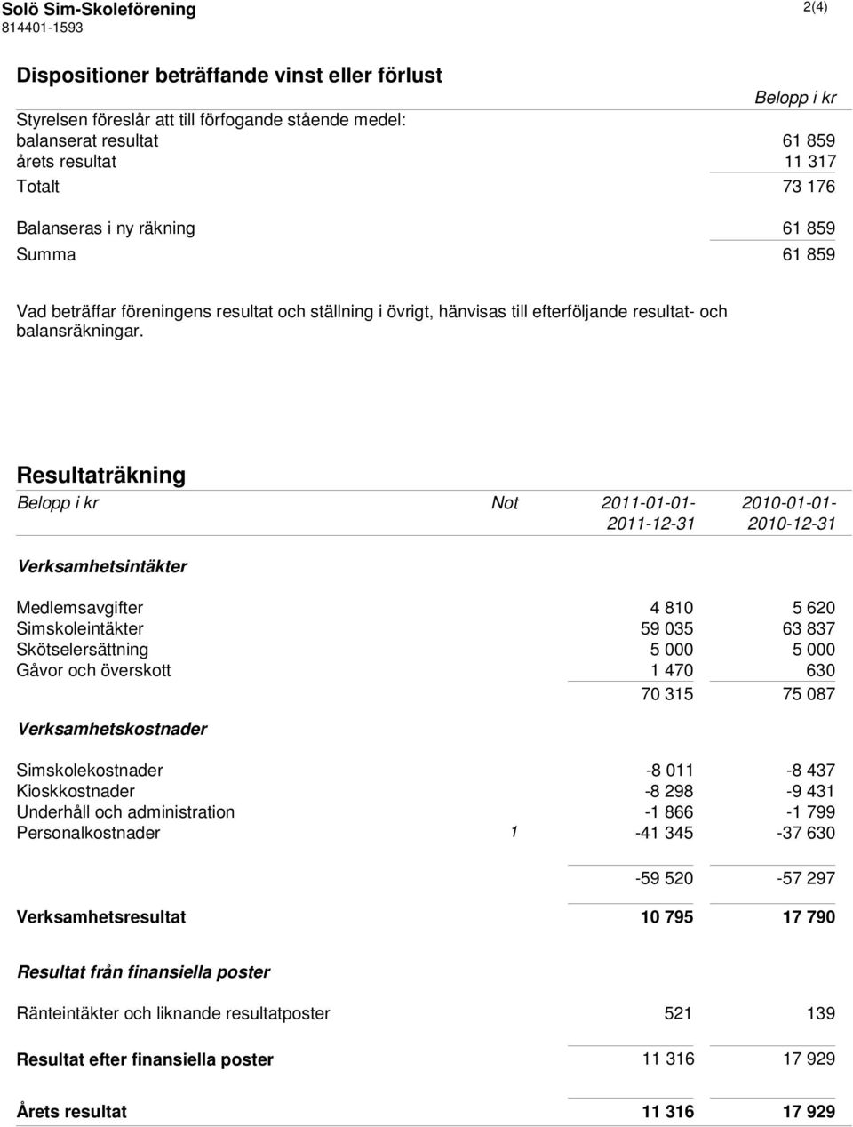 Resultaträkning Belopp i kr Not 2011-01-01-2010-01-01- 2011-12-31 2010-12-31 Verksamhetsintäkter Medlemsavgifter 4 810 5 620 Simskoleintäkter 59 035 63 837 Skötselersättning 5 000 5 000 Gåvor och