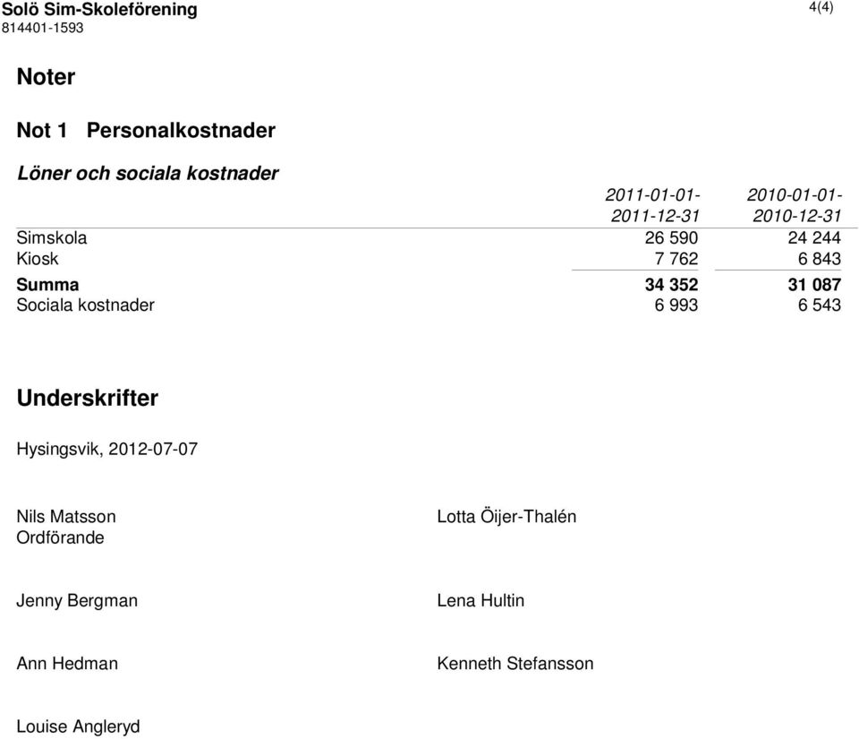 34 352 31 087 Sociala kostnader 6 993 6 543 Underskrifter Hysingsvik, 2012-07-07 Nils Matsson