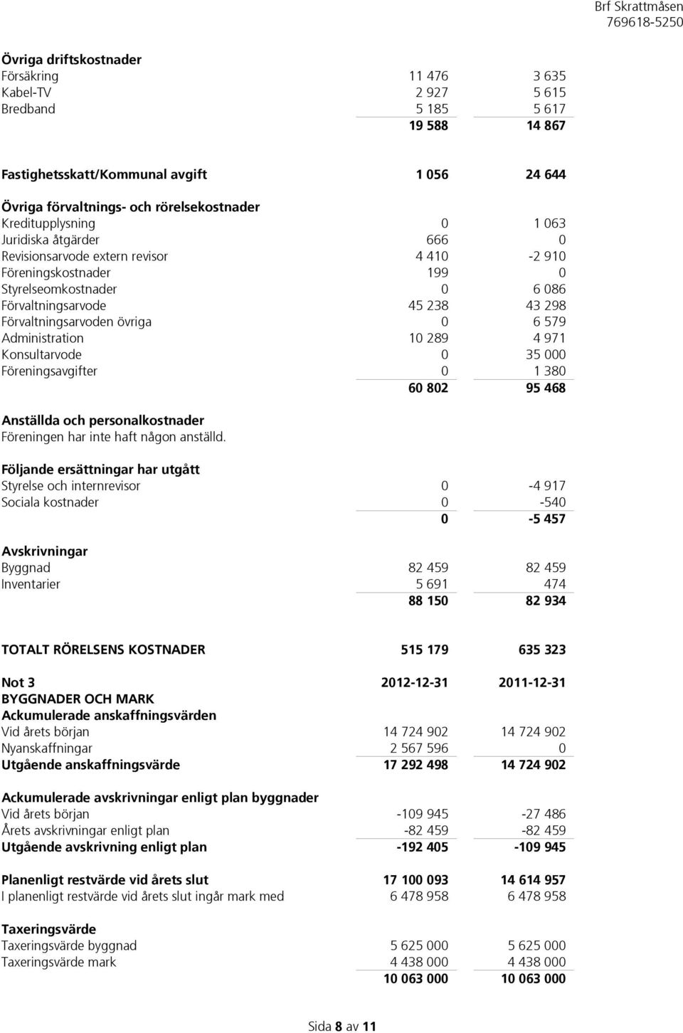 övriga 0 6 579 Administration 10 289 4 971 Konsultarvode 0 35 000 Föreningsavgifter 0 1 380 60 802 95 468 Anställda och personalkostnader Föreningen har inte haft någon anställd.