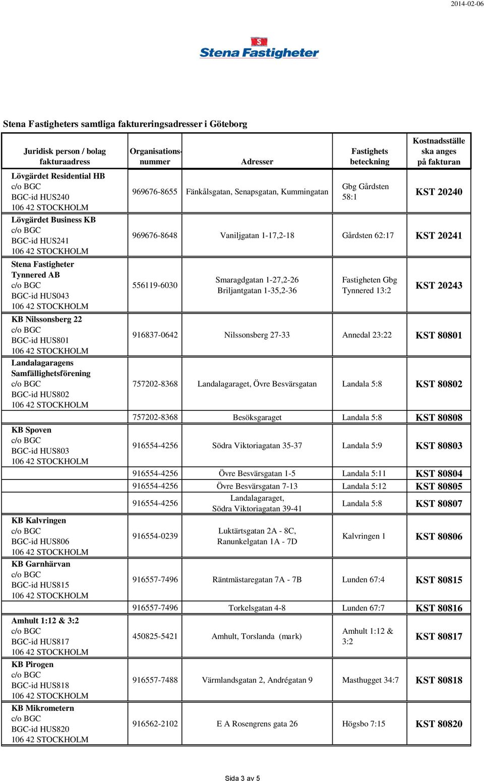 Senapsgatan, Kummingatan Gbg Gårdsten 58:1 KST 20240 969676-8648 Vaniljgatan 1-17,2-18 Gårdsten 62:17 KST 20241 556119-6030 Smaragdgatan 1-27,2-26 Briljantgatan 1-35,2-36 Fastigheten Gbg Tynnered