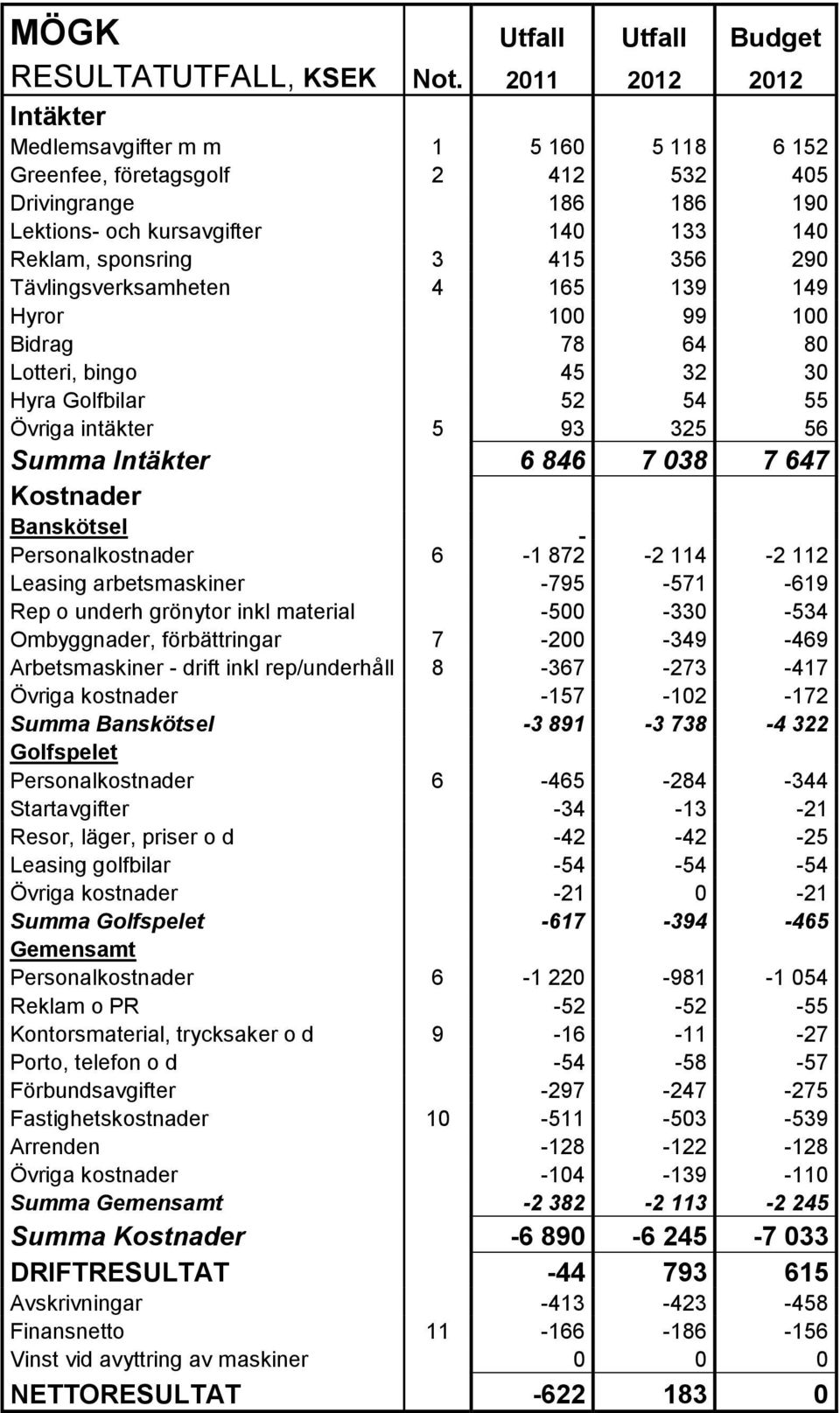 Tävlingsverksamheten 4 165 139 149 Hyror 100 99 100 Bidrag 78 64 80 Lotteri, bingo 45 32 30 Hyra Golfbilar 52 54 55 Övriga intäkter 5 93 325 56 Summa Intäkter 6 846 7 038 7 647 Kostnader Banskötsel