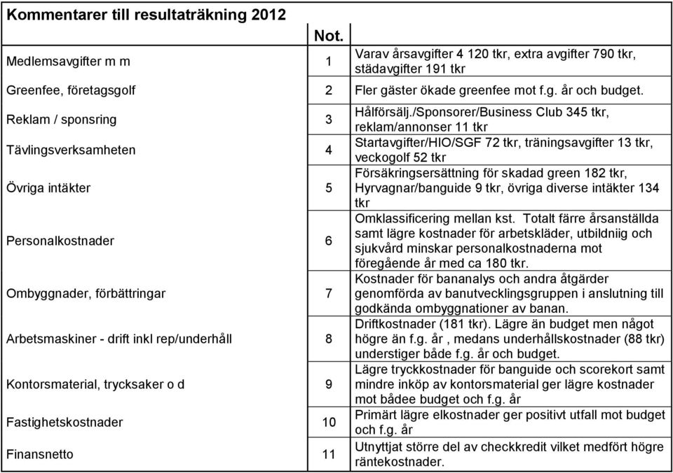 Fastighetskostnader 10 Finansnetto 11 Hålförsälj.