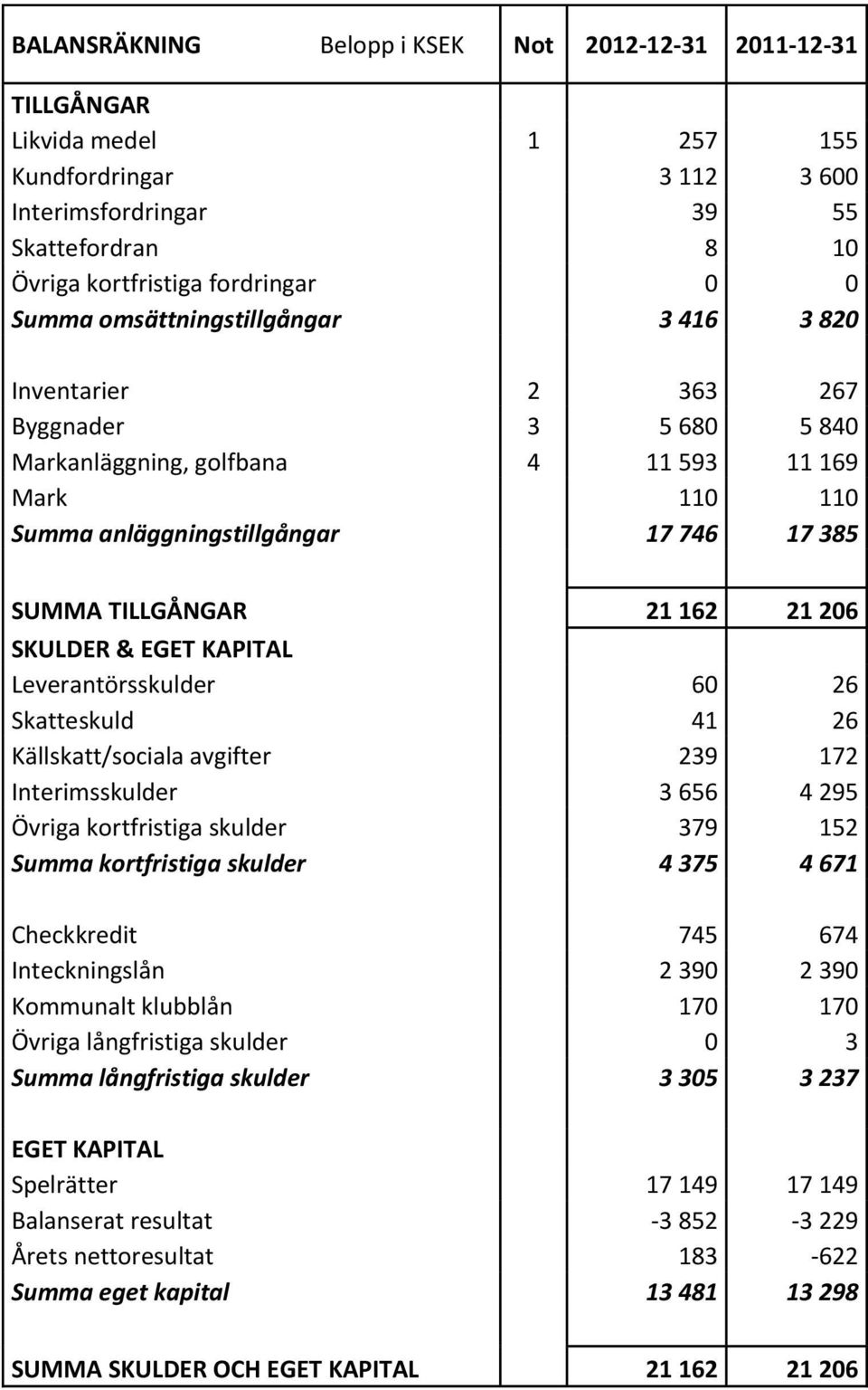 21 162 21 206 SKULDER & EGET KAPITAL Leverantörsskulder 60 26 Skatteskuld 41 26 Källskatt/sociala avgifter 239 172 Interimsskulder 3 656 4 295 Övriga kortfristiga skulder 379 152 Summa kortfristiga