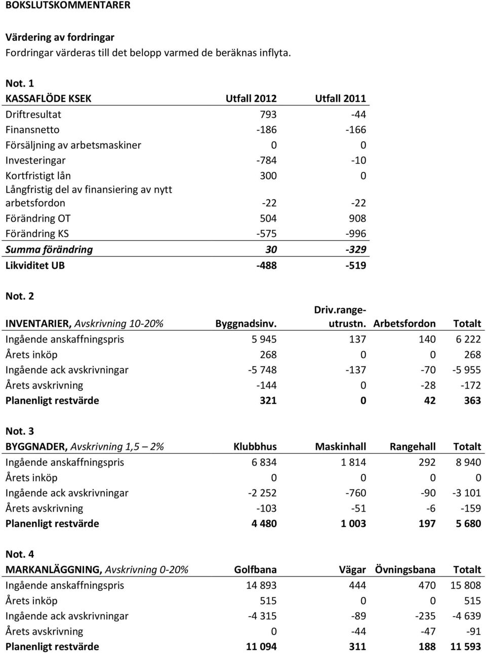 nytt arbetsfordon -22-22 Förändring OT 504 908 Förändring KS -575-996 Summa förändring 30-329 Likviditet UB -488-519 Not. 2 INVENTARIER, Avskrivning 10-20% Byggnadsinv. Driv.rangeutrustn.