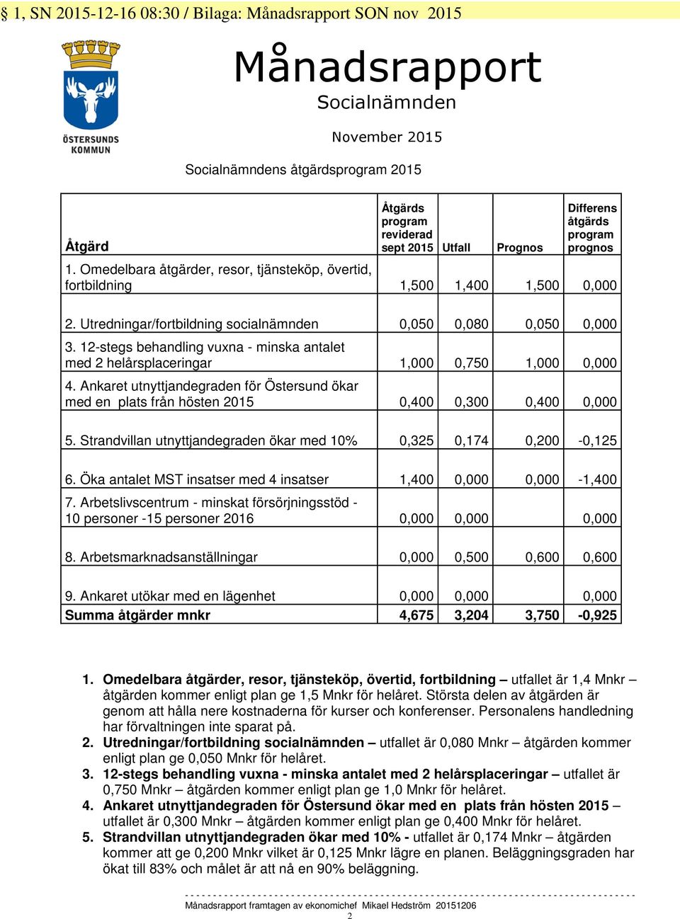 12-stegs behandling vuxna - minska antalet med 2 helårsplaceringar 1,000 0,750 1,000 0,000 4. Ankaret utnyttjandegraden för Östersund ökar med en plats från hösten 2015 0,400 0,300 0,400 0,000 5.