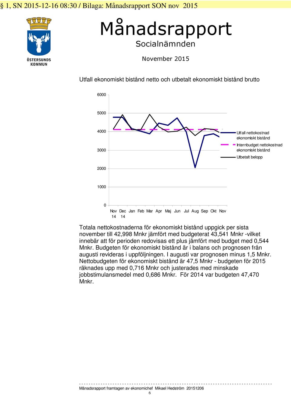 ekonomiskt bistånd uppgick per sista november till 42,998 Mnkr jämfört med budgeterat 43,541 Mnkr -vilket innebär att för perioden redovisas ett plus jämfört med budget med 0,544 Mnkr.