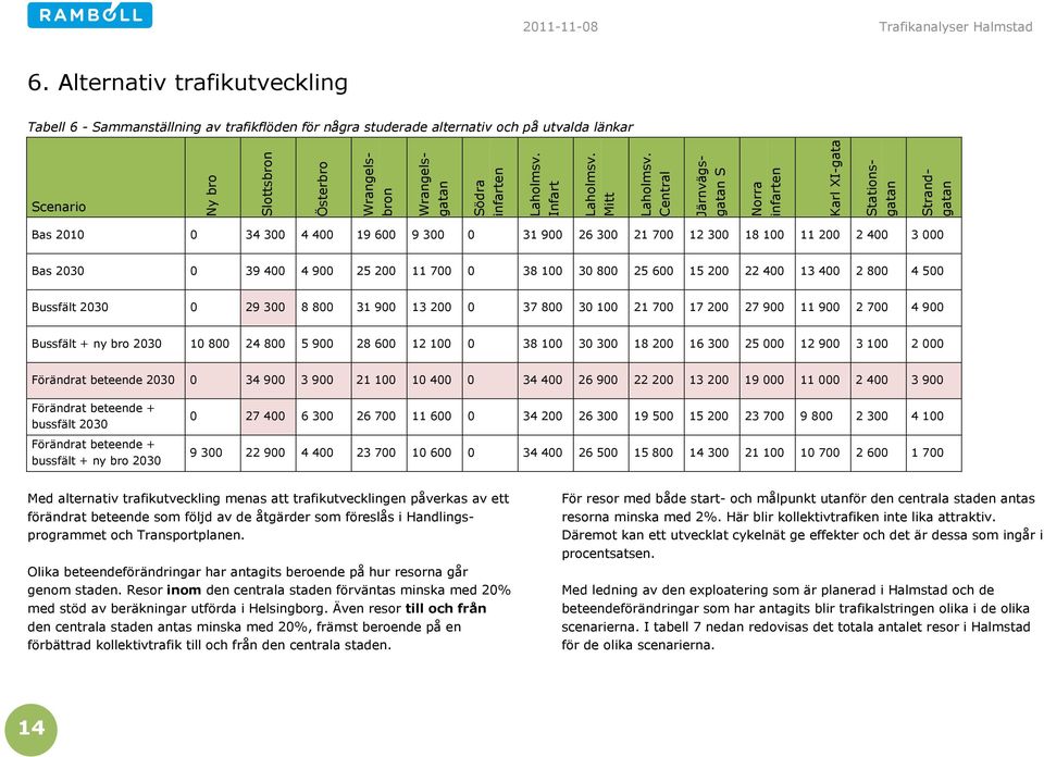 Mitt Central Wrangelsgatan Järnvägsgatan S Norra infarten Karl XI-gata Stationsgatan Strandgatan Bas 2010 0 34 300 4 400 19 600 9 300 0 31 900 26 300 21 700 12 300 18 100 11 200 2 400 3 000 Bas 2030