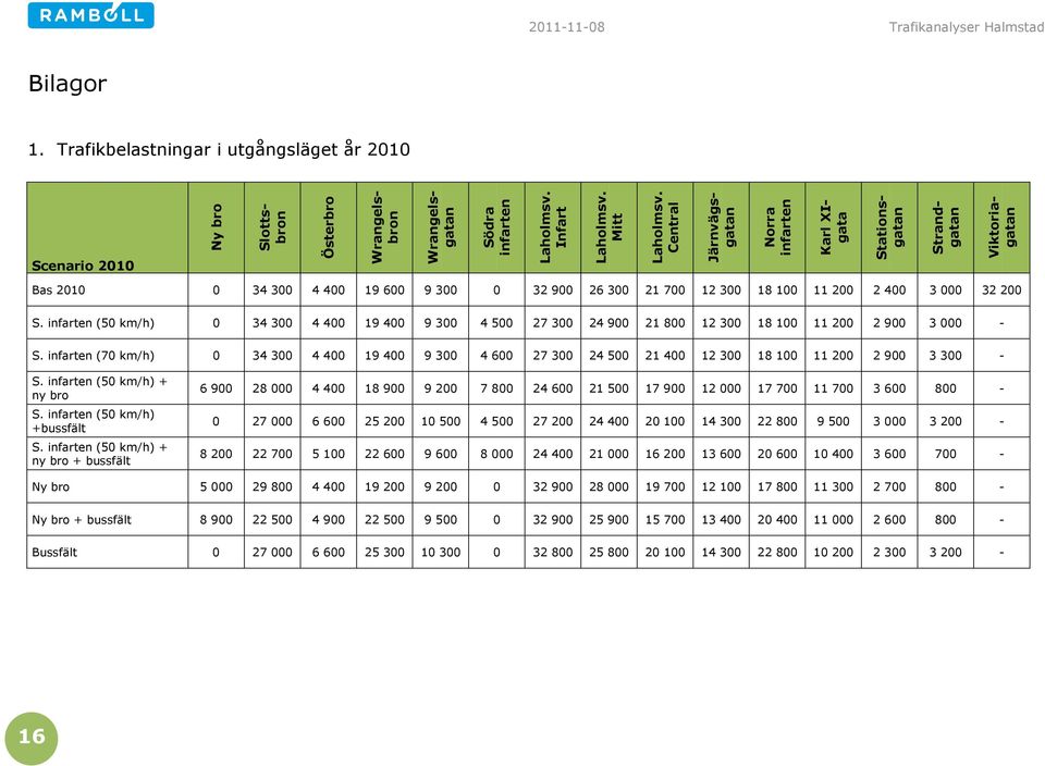 Strandgatan Viktoriagatan Bas 2010 0 34 300 4 400 19 600 9 300 0 32 900 26 300 21 700 12 300 18 100 11 200 2 400 3 000 32 200 S.