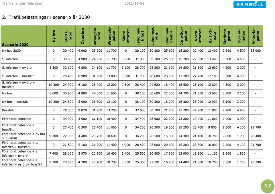 Viktoriagatan Ny bas 2030 0 39 400 4 900 25 200 11 700 0 38 100 30 800 25 600 15 200 22 400 13 400 2 800 4 500 35 900 S.