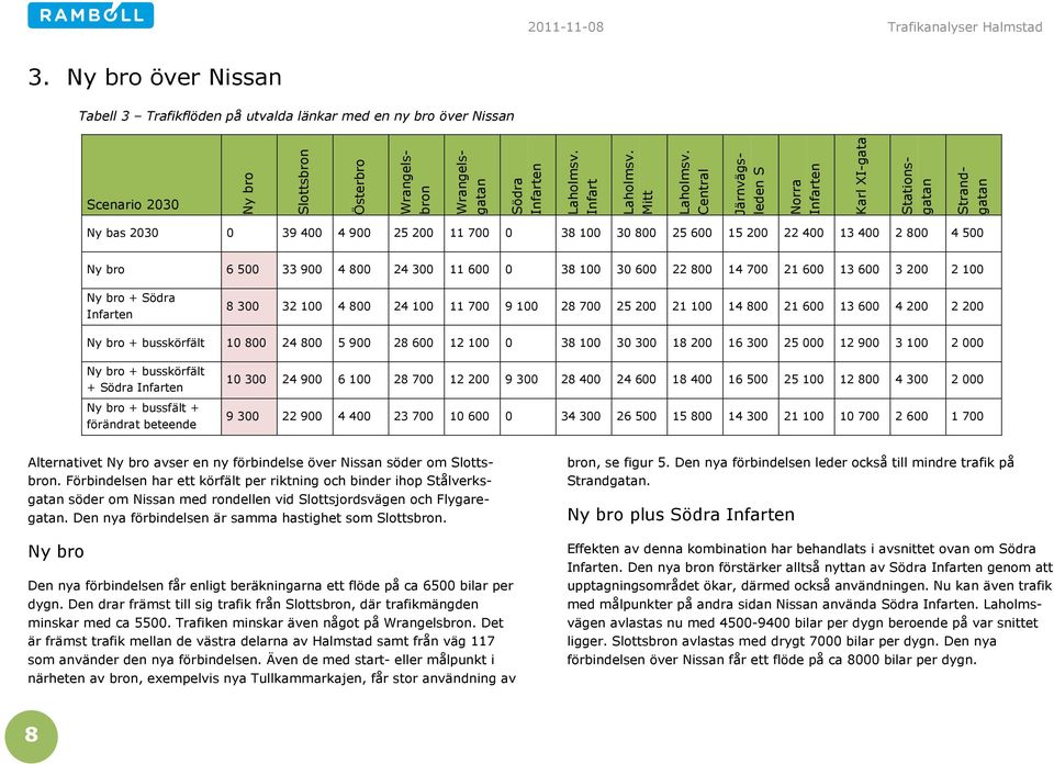 Norra Karl XI-gata Stationsgatan Strandgatan Ny bas 2030 0 39 400 4 900 25 200 11 700 0 38 100 30 800 25 600 15 200 22 400 13 400 2 800 4 500 Ny bro 6 500 33 900 4 800 24 300 11 600 0 38 100 30 600