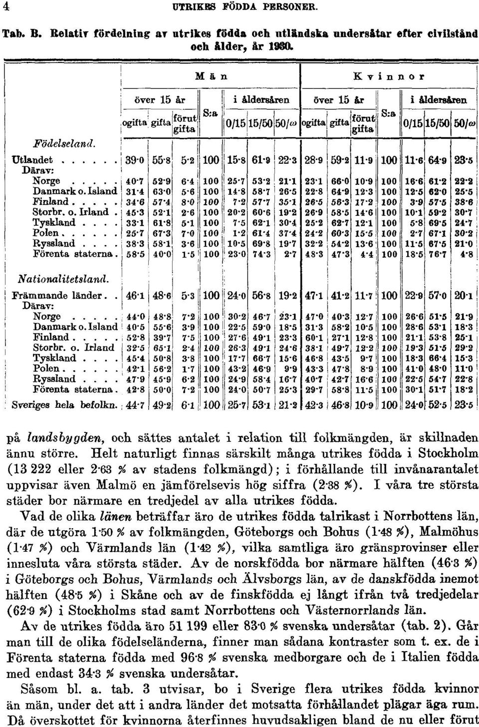 Helt naturligt finnas särskilt många utrikes födda i Stockholm (13 222 eller 2-63 % av stadens folkmängd); i förhållande till invånarantalet uppvisar även Malmö en jämförelsevis hög siffra (2-38 %).