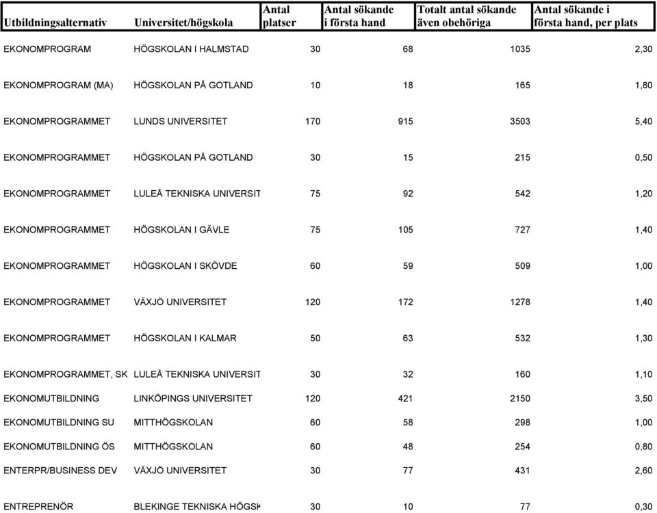 UNIVERSITET 120 172 1278 1,40 EKONOMPROGRAMMET HÖGSKOLAN I KALMAR 50 63 532 1,30 EKONOMPROGRAMMET, SK LULEÅ TEKNISKA UNIVERSIT 30 32 160 1,10 EKONOMUTBILDNING LINKÖPINGS UNIVERSITET 120 421 2150