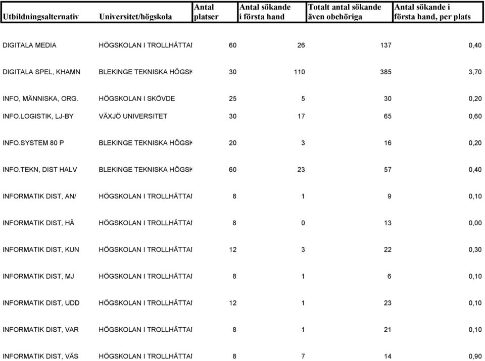 TEKN, DIST HALV BLEKINGE TEKNISKA HÖGSK 60 23 57 0,40 INFORMATIK DIST, AN/ HÖGSKOLAN I TROLLHÄTTAN 8 1 9 0,10 INFORMATIK DIST, HÄ HÖGSKOLAN I TROLLHÄTTAN 8 0 13 0,00 INFORMATIK DIST,
