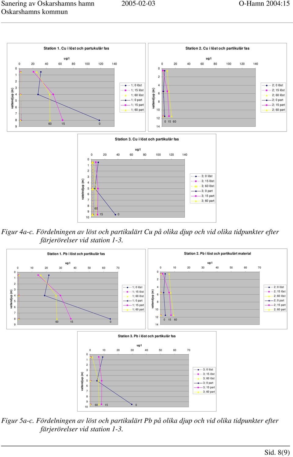 Cu i löst och partikulär fas vatetndjup (m) ; löst ; löst ; löst ; part ; part ; part Figur a-c.