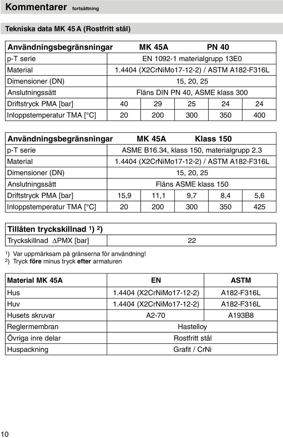 Användningsbegränsningar MK 45A Klass 150 p-t serie ASME B16.34, klass 150, materialgrupp 2. 3 Material 1.