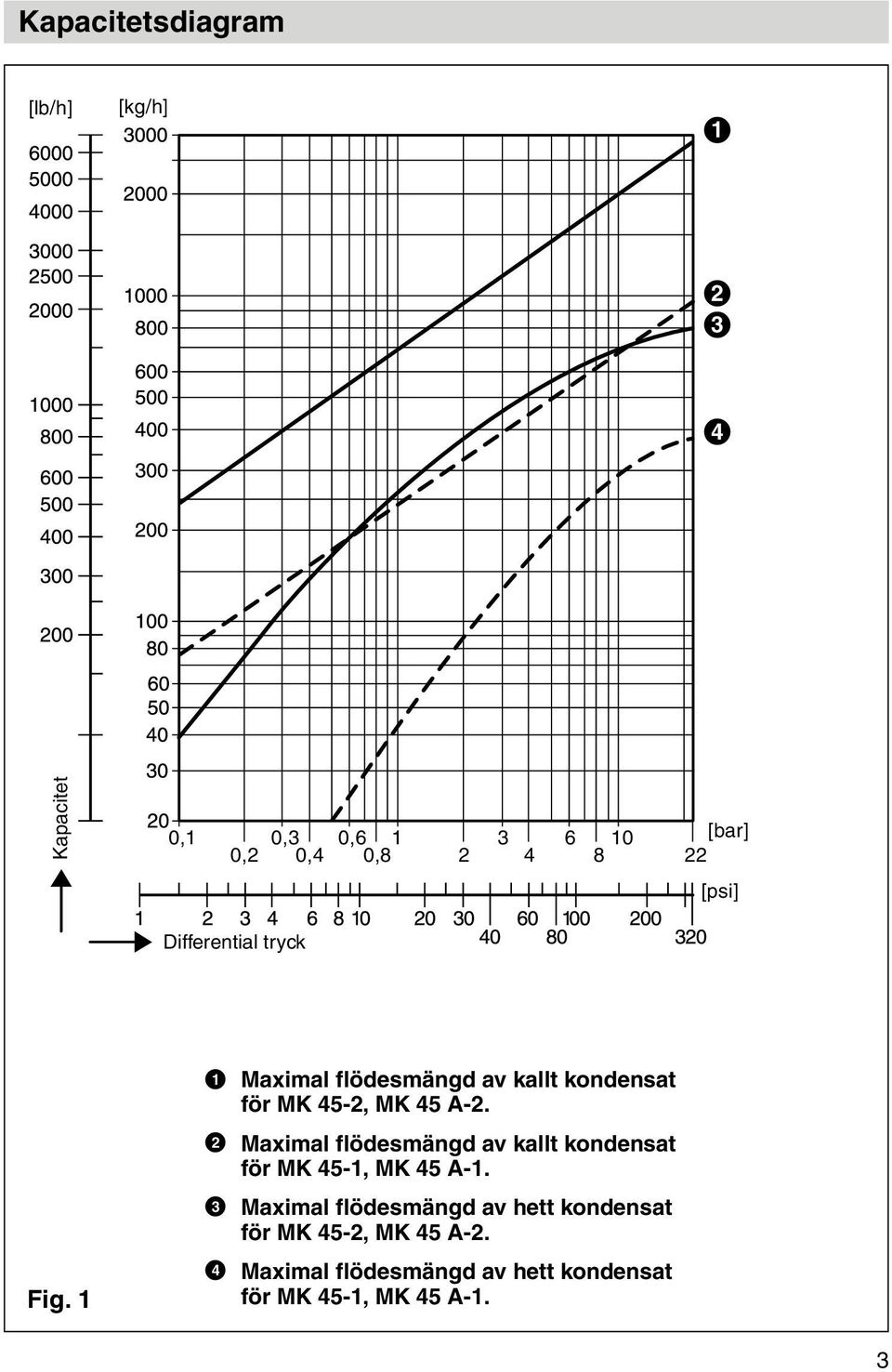 1 1 2 3 4 Maximal flödesmängd av kallt kondensat för MK 45-2, MK 45 A-2.