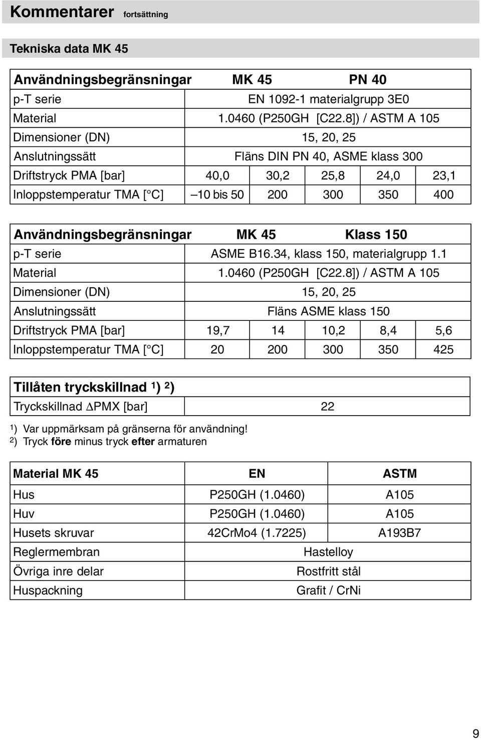 Användningsbegränsningar MK 45 Klass 150 p-t serie ASME B16.34, klass 150, materialgrupp 1. 1 Material 1.0460 (P250GH [C22.