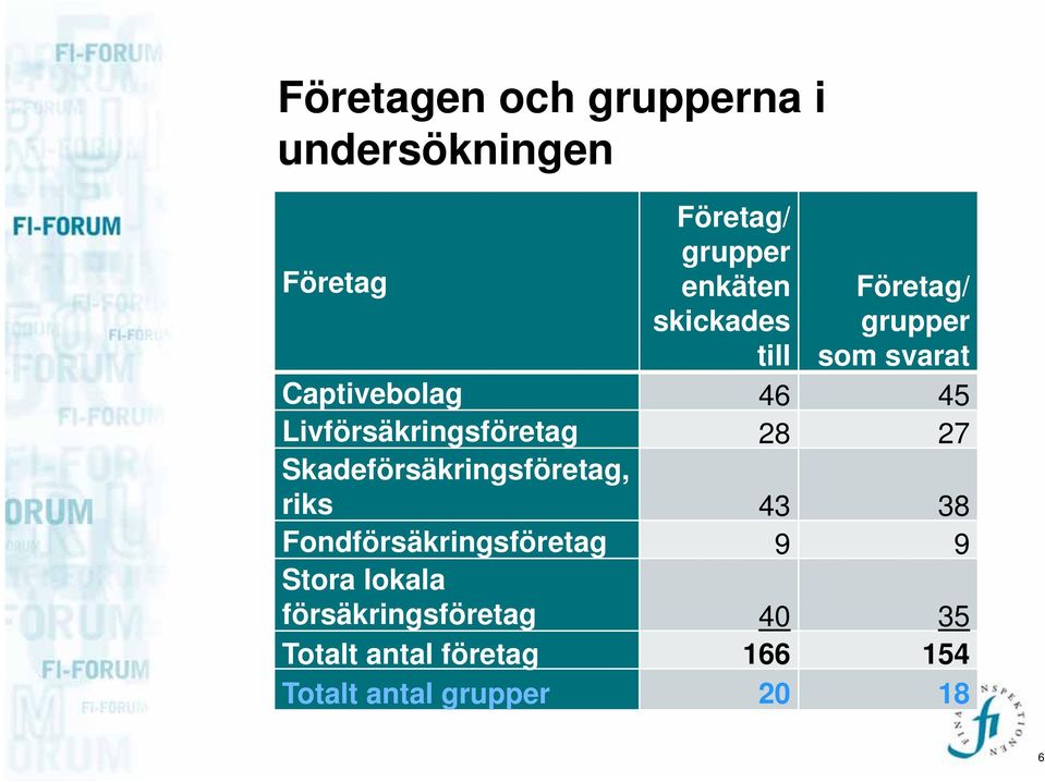 Livförsäkringsföretag 28 27 Skadeförsäkringsföretag, riks 43 38