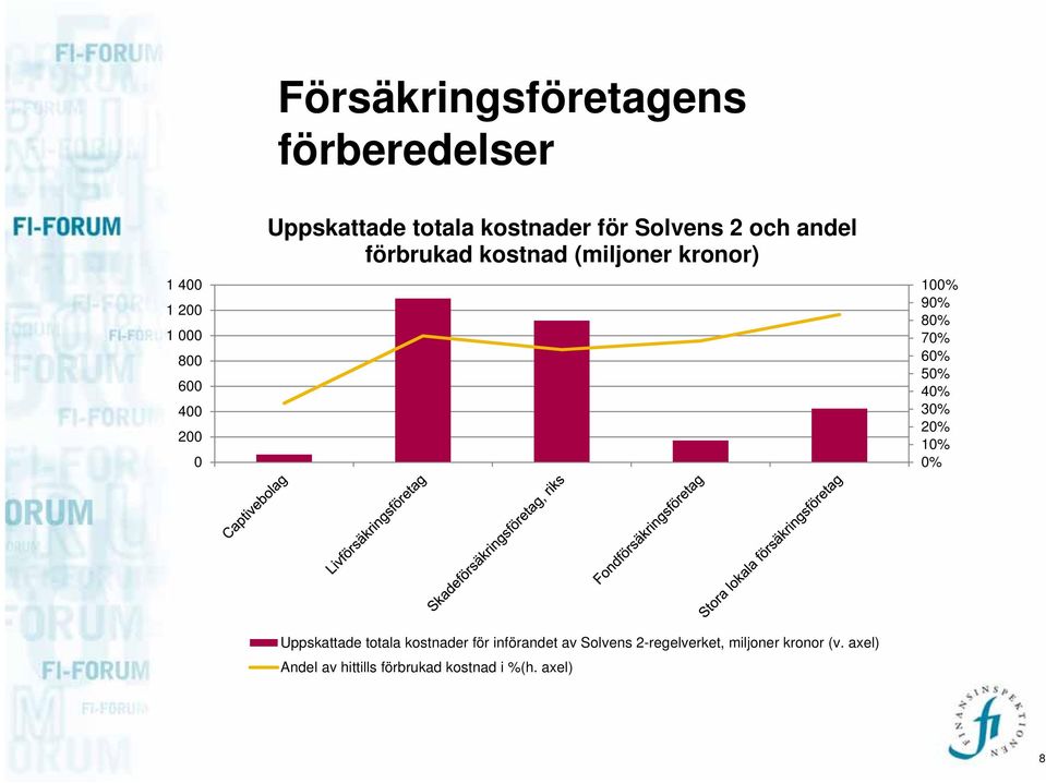 80% 70% 60% 50% 40% 30% 20% 10% 0% Uppskattade totala kostnader för införandet av