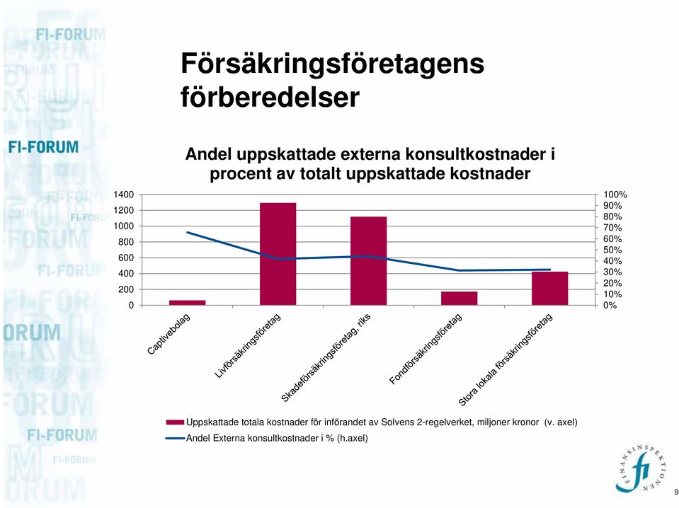 90% 80% 70% 60% 50% 40% 30% 20% 10% 0% Uppskattade totala kostnader för införandet