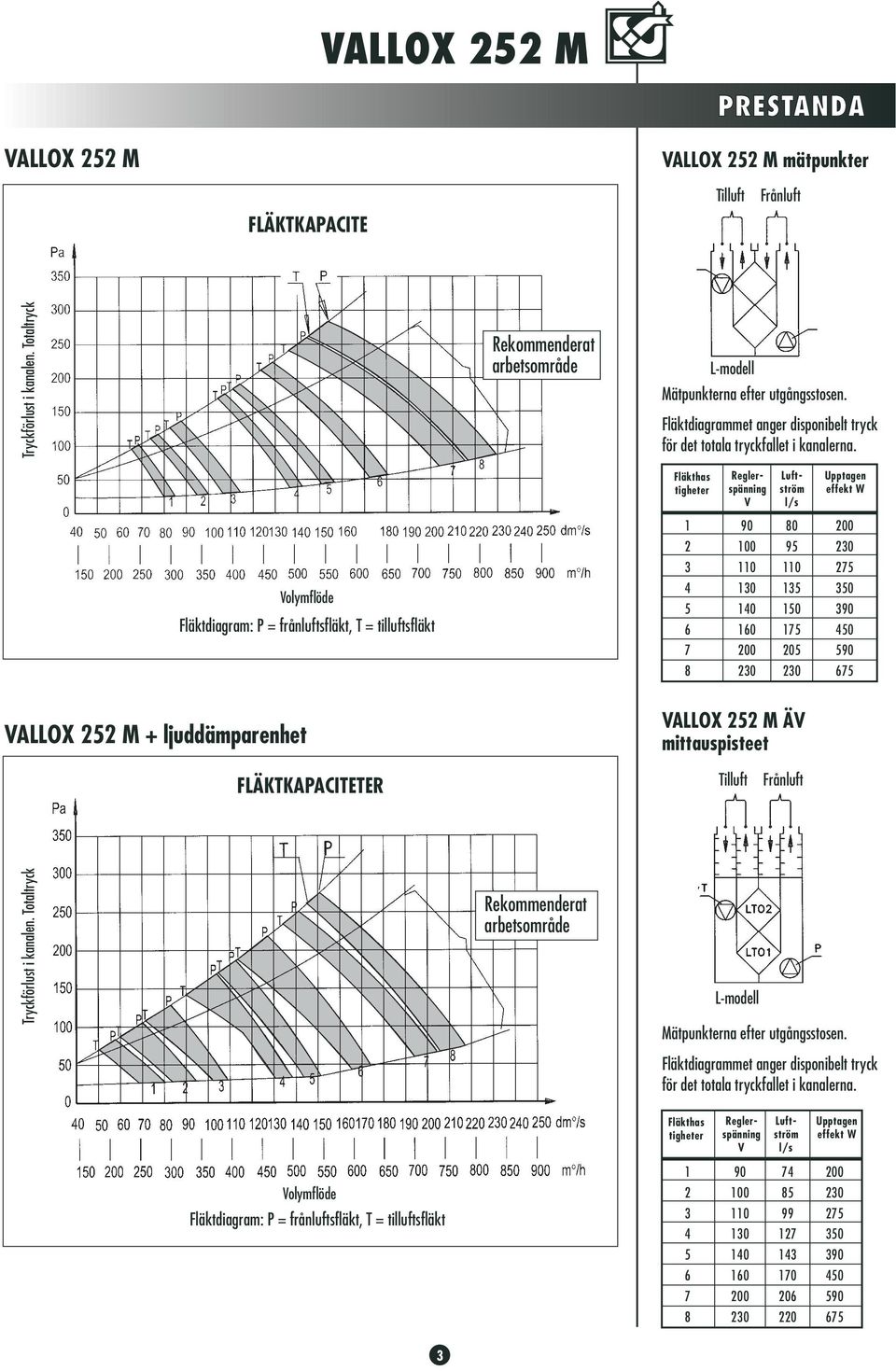 Fläkthas tigheter Reglerspänning V Luftström l/s Upptagen effekt W Volymflöde Fläktdiagram: P = frånluftsfläkt, T = tilluftsfläkt 1 2 3 4 5 6 7 8 90 100 110 130 140 160 200 230 80 95 110 135 150 175