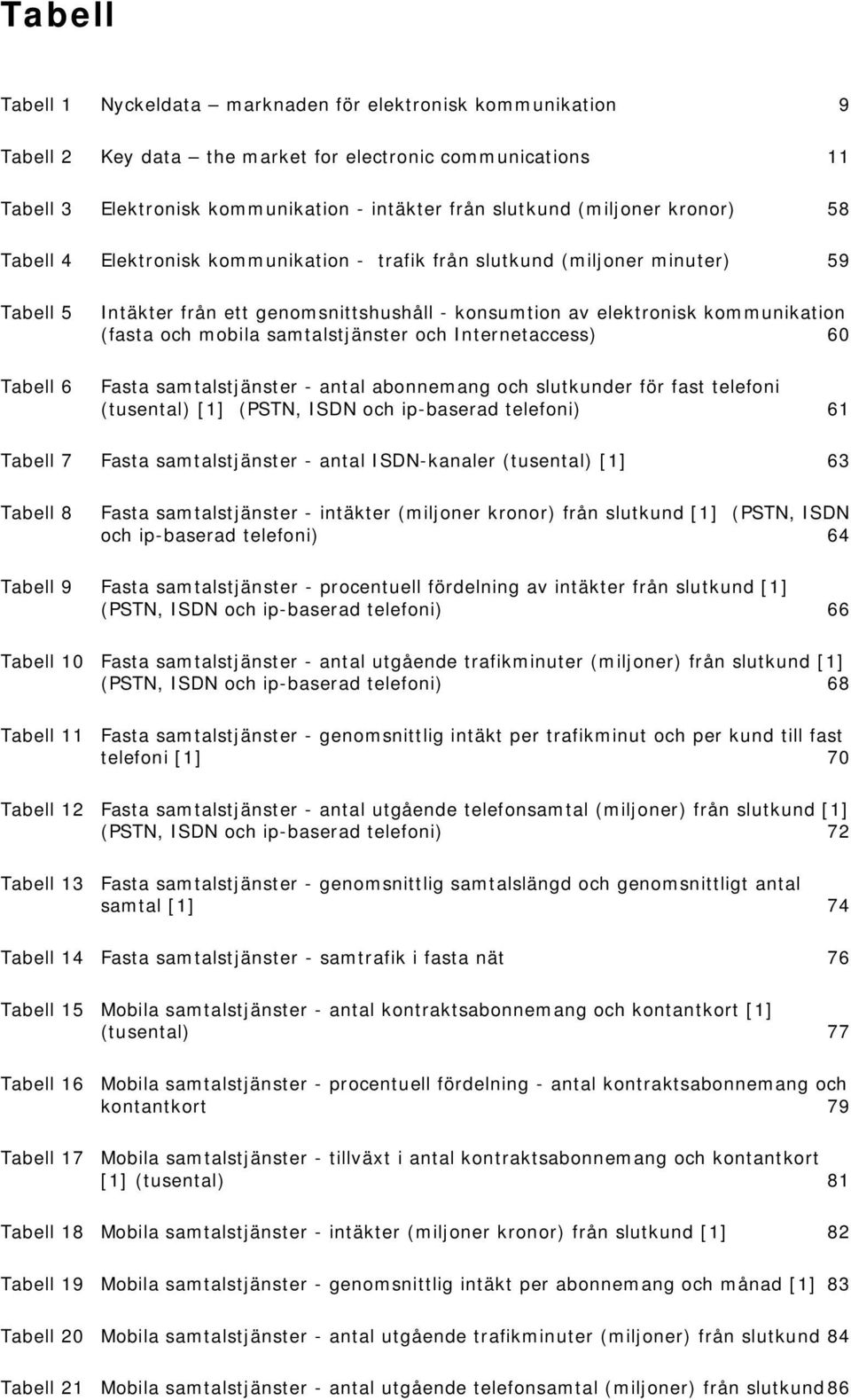 (fasta och mobila samtalstjänster och Internetaccess) 60 Fasta samtalstjänster - antal abonnemang och slutkunder för fast telefoni (tusental) [1] (PSTN, ISDN och ip-baserad telefoni) 61 Tabell 7