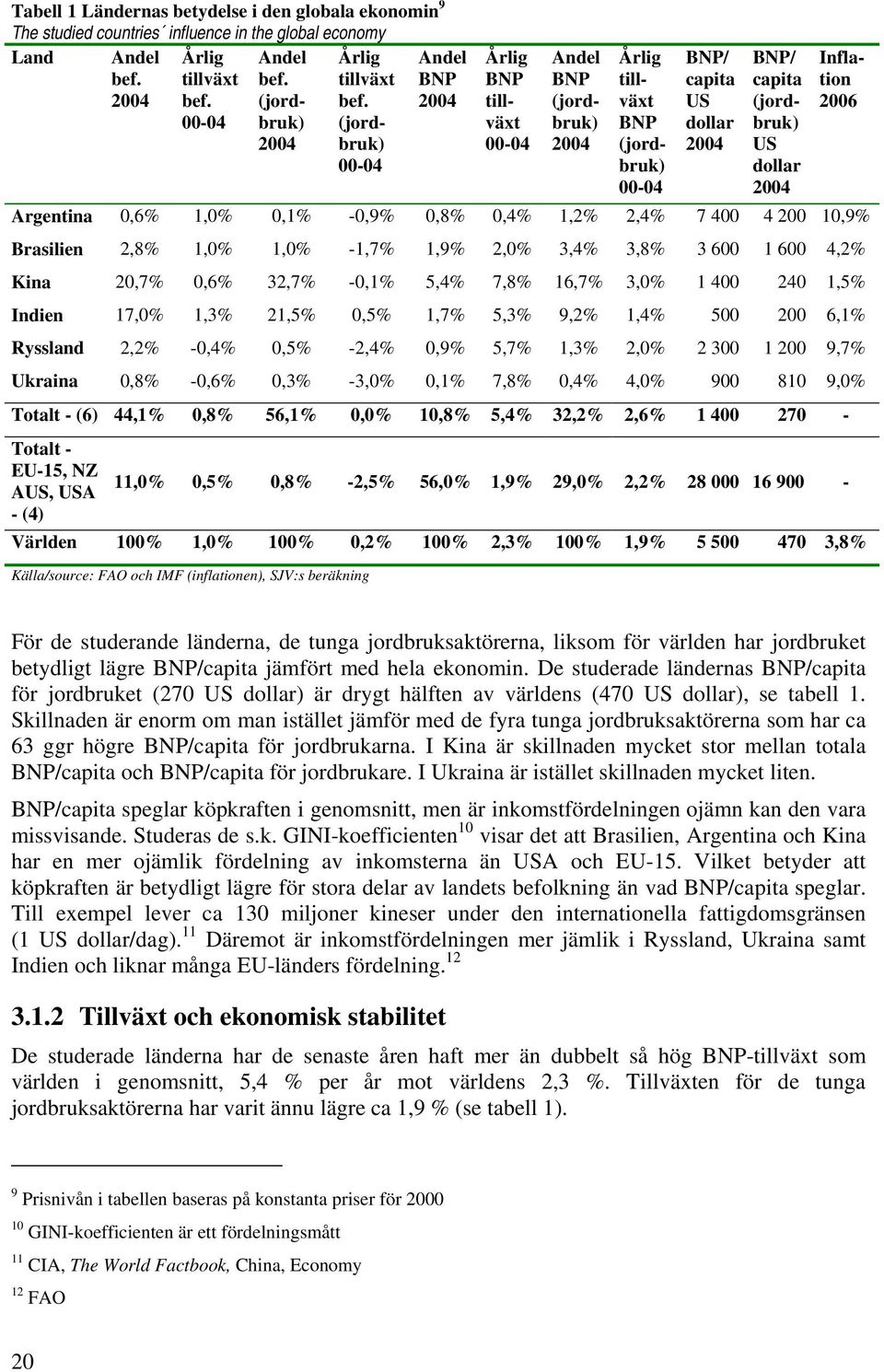 Argentina 0,6% 1,0% 0,1% 0,9% 0,8% 0,4% 1,2% 2,4% 7 400 4 200 10,9% Brasilien 2,8% 1,0% 1,0% 1,7% 1,9% 2,0% 3,4% 3,8% 3 600 1 600 4,2% Kina 20,7% 0,6% 32,7% 0,1% 5,4% 7,8% 16,7% 3,0% 1 400 240 1,5%