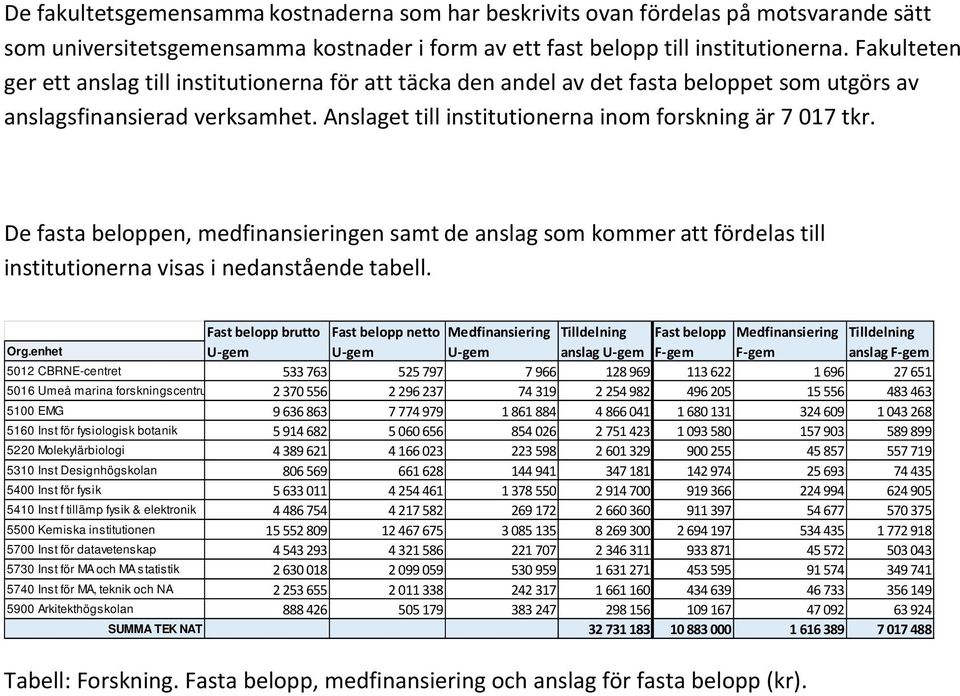 De fasta beloppen, medfinansieringen samt de anslag som kommer att fördelas till institutionerna visas i nedanstående tabell.