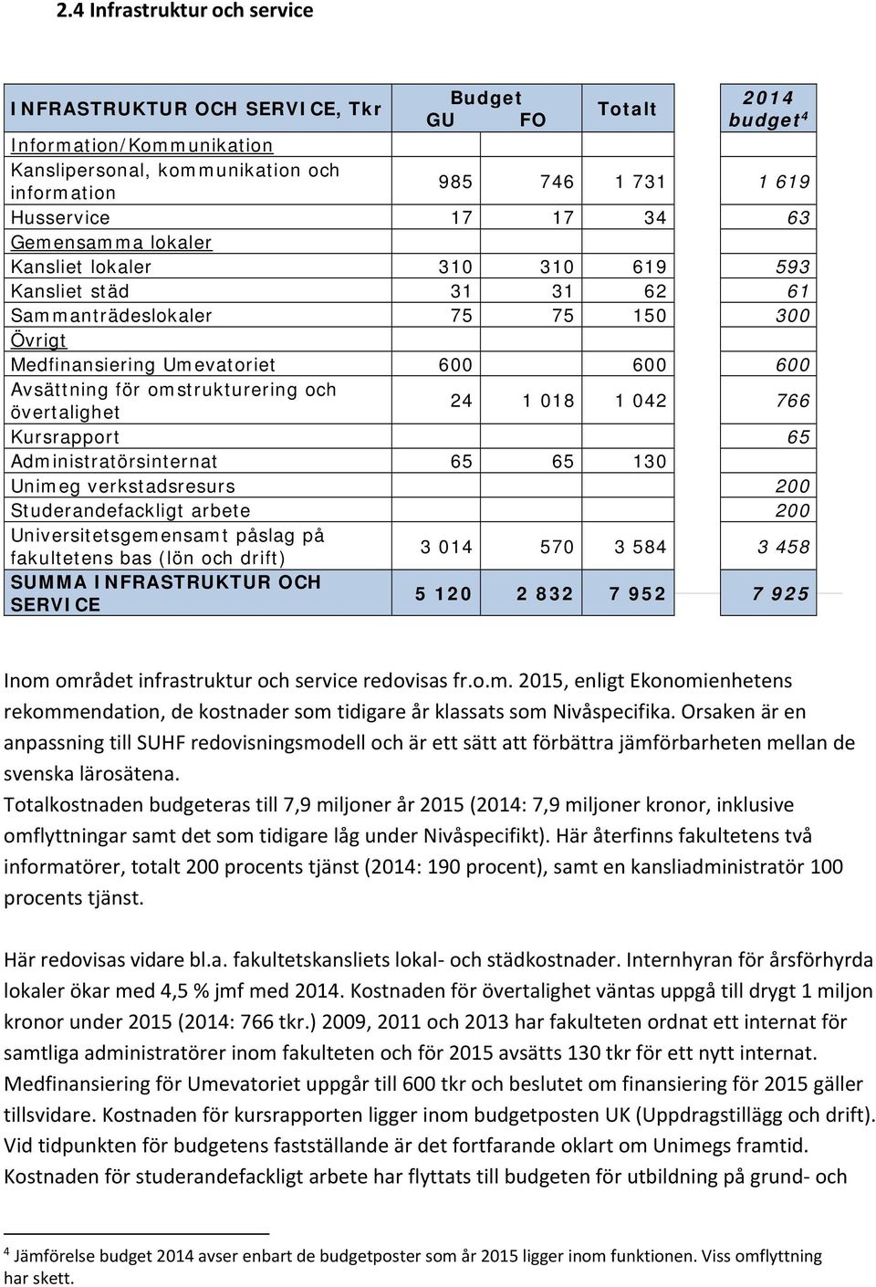 omstrukturering och övertalighet 24 1 018 1 042 766 Kursrapport 65 Administratörsinternat 65 65 130 Unimeg verkstadsresurs 200 Studerandefackligt arbete 200 Universitetsgemensamt påslag på