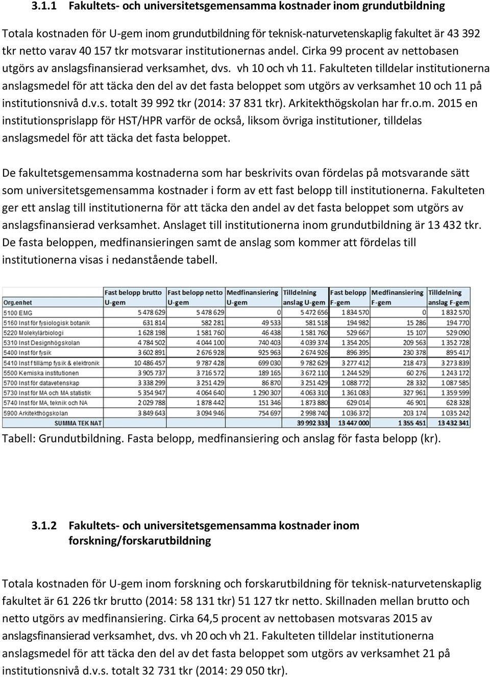 Fakulteten tilldelar institutionerna anslagsmedel för att täcka den del av det fasta beloppet som utgörs av verksamhet 10 och 11 på institutionsnivå d.v.s. totalt 39 992 tkr (2014: 37 831 tkr).