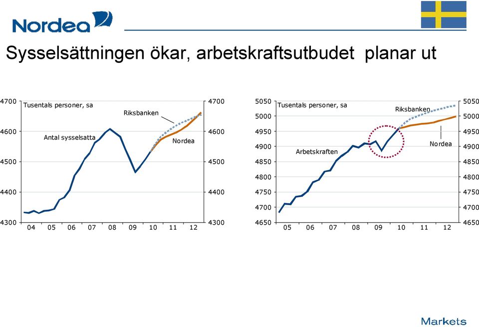 sysselsatta Nordea 4600 4950 4900 Arbetskraften Nordea 4950 4900 4500 4500 4850 4850 4800