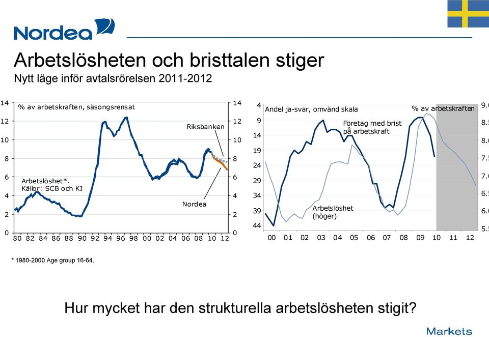 5 6 4 2 0 80 Arbetslöshet*.