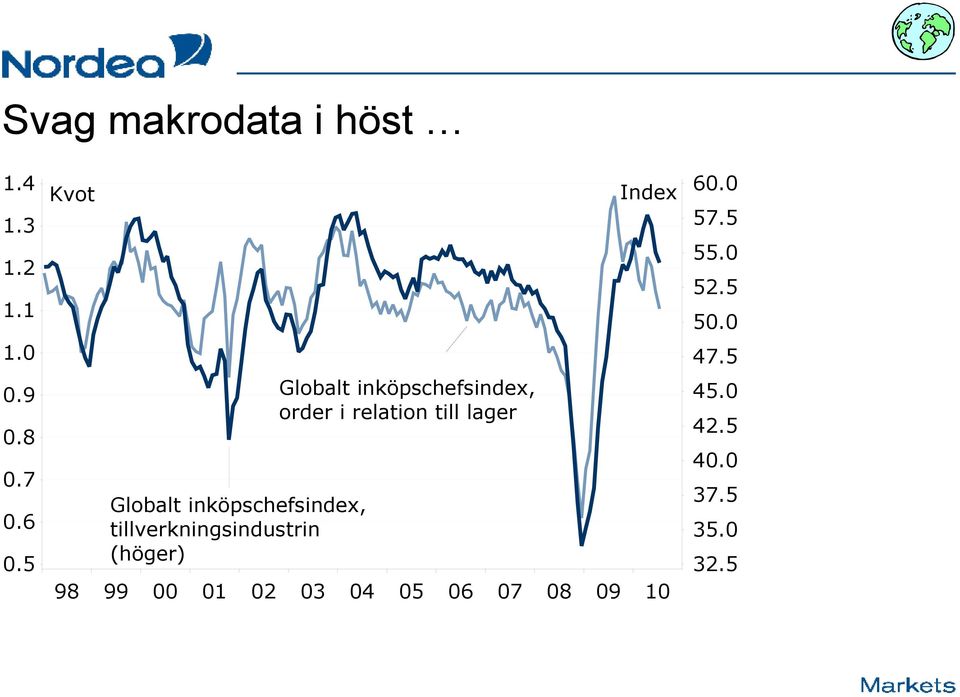 Globalt inköpschefsindex, order i relation till lager Index 98 99 00