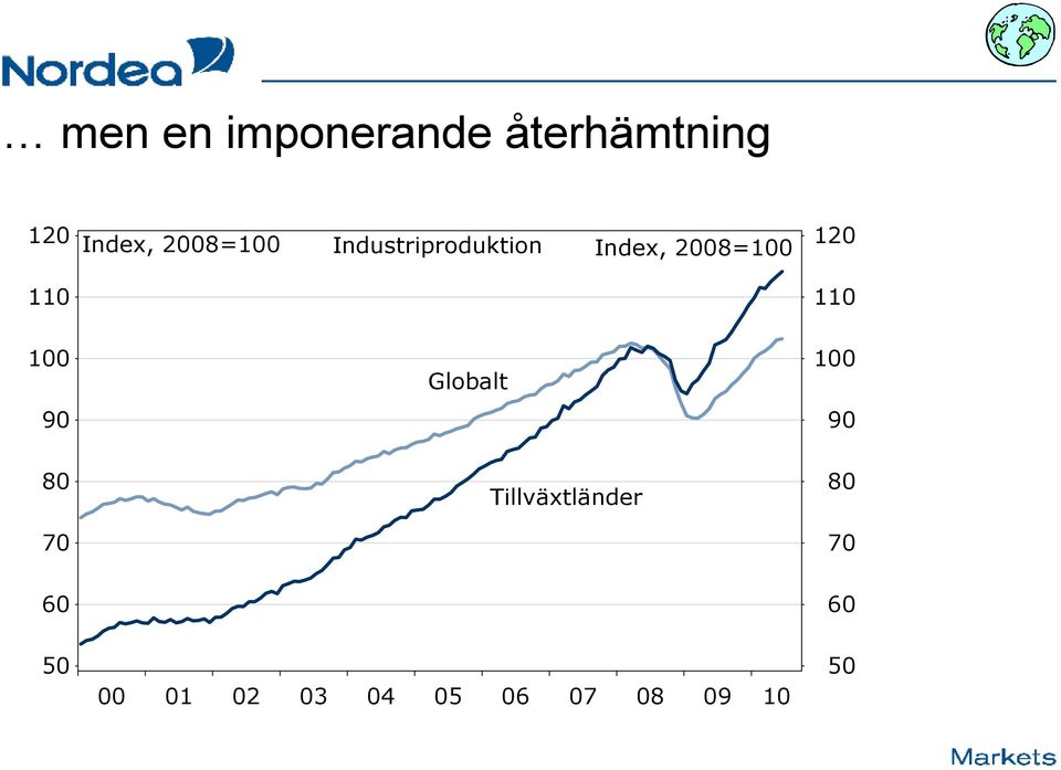 110 100 90 Globalt 100 90 80 70 Tillväxtländer