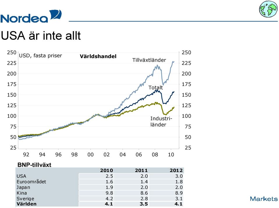 98 00 02 04 06 08 10 BNP-tillväxt 2010 2011 2012 USA 2.5 2.0 3.0 Euroområdet 1.6 1.