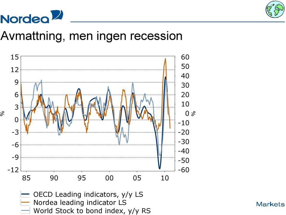 y/y LS Nordea leading indicator LS World Stock to