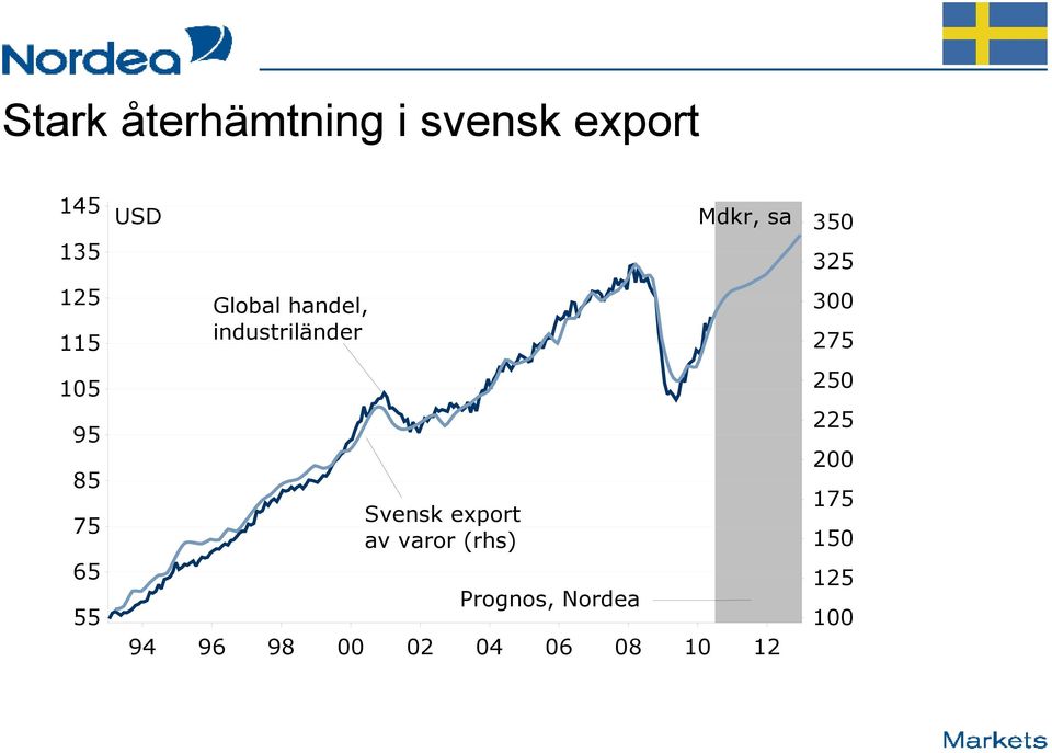 Svensk export av varor (rhs) Prognos, Nordea 94 96 98 00