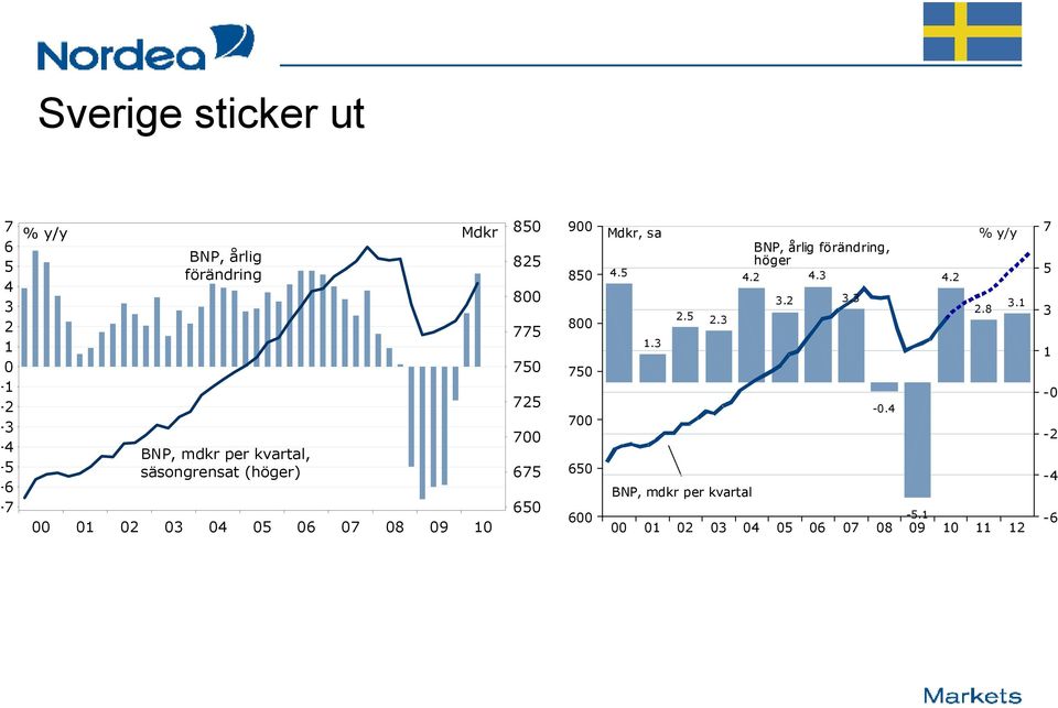 850 800 750 700 650 600 Mdkr, sa BNP, årlig förändring, höger 4.5 4.2 4.3 3.2 3.3 2.5 2.3 1.3-0.