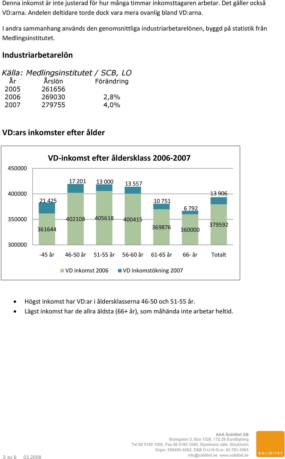 Industriarbetarelön Källa: Medlingsinstitutet / SCB, LO År Årslön Förändring 2005 261656 2006 269030 2,8% 2007 279755 % VD:ars inkomster efter ålder 450000 VDinkomst efter åldersklass 20062007 17 201