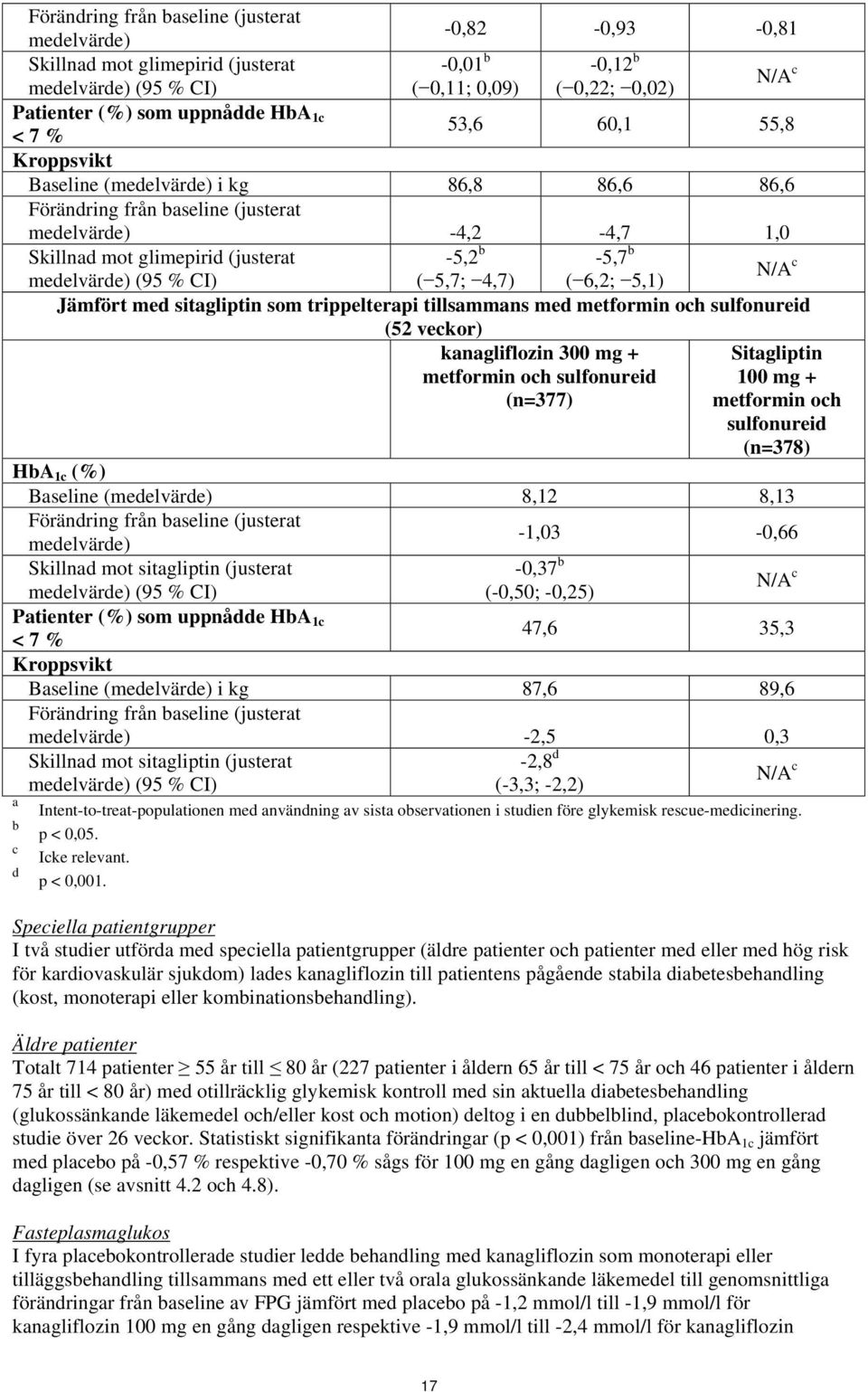 (95 % CI) ( 5,7; 4,7) ( 6,2; 5,1) N/A c Jämfört med sitagliptin som trippelterapi tillsammans med metformin och sulfonureid (52 veckor) kanagliflozin 300 mg + metformin och sulfonureid (n=377)