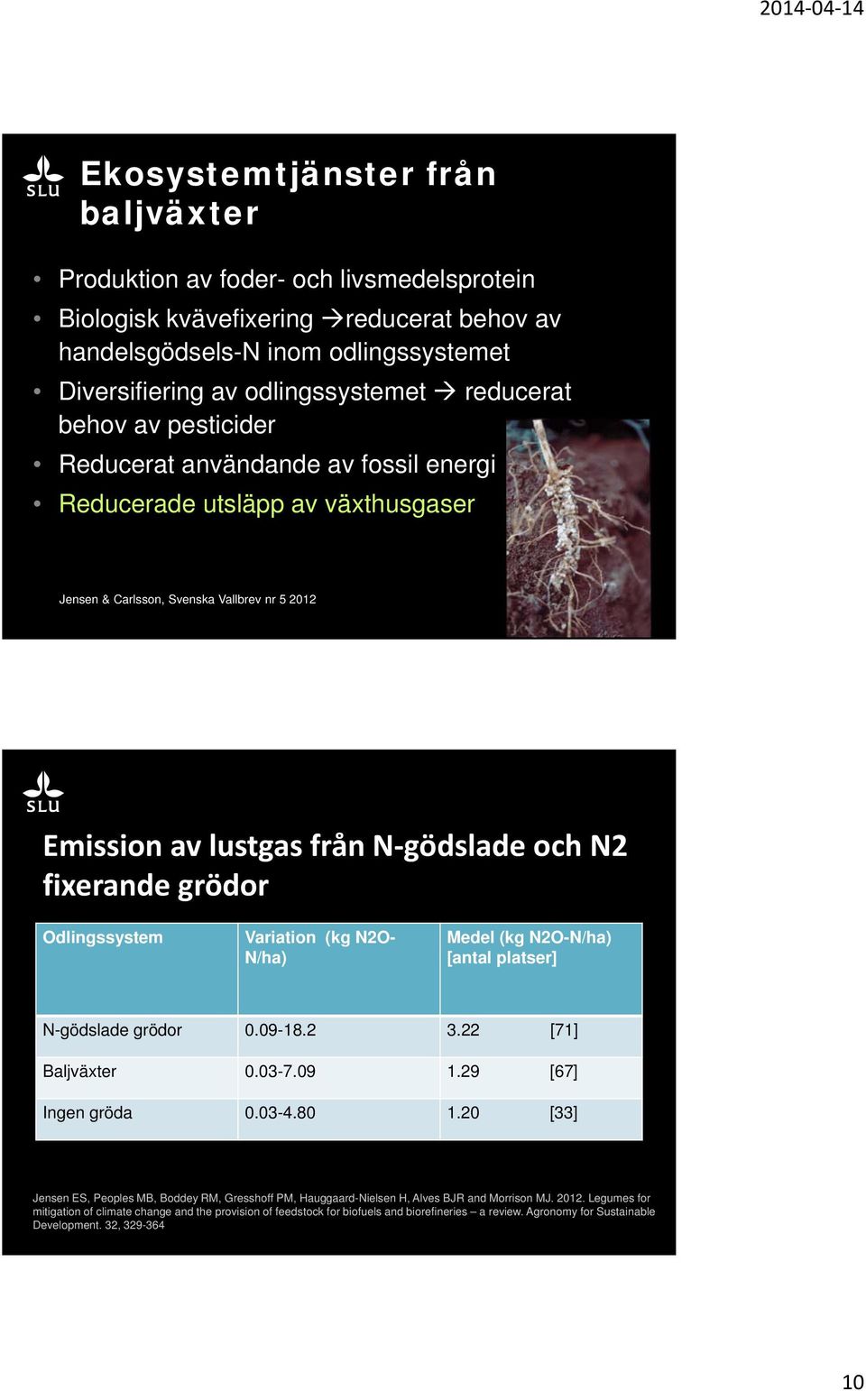 fixerande grödor Odlingssystem Variation (kg N2O- N/ha) Medel (kg N2O-N/ha) [antal platser] N-gödslade grödor 0.09-18.2 3.22 [71] Baljväxter 0.03-7.09 1.29 [67] Ingen gröda 0.03-4.80 1.