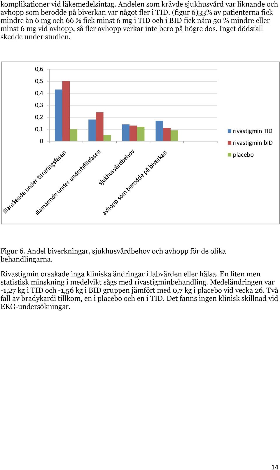 Inget dödsfall skedde under studien. 0,6 0,5 0,4 0,3 0,2 0,1 0 rivastigmin TID rivastigmin bid placebo Figur 6. Andel biverkningar, sjukhusvårdbehov och avhopp för de olika behandlingarna.